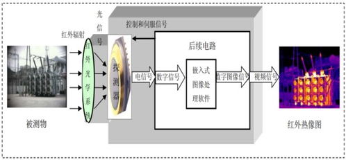 紅外熱成像產(chǎn)業(yè)鏈跟蹤 高德紅外vs睿創(chuàng)微納vs大立科技,核心技術